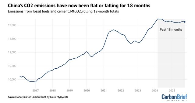 Cina, le emissioni di CO₂ si stabilizzano