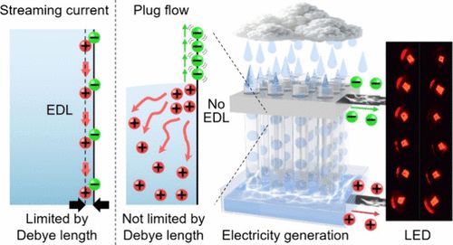 Energia dalle gocce di pioggia