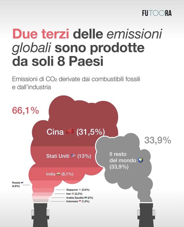 Due terzi delle emissioni globali sono prodotte da soli 8 Paesi
