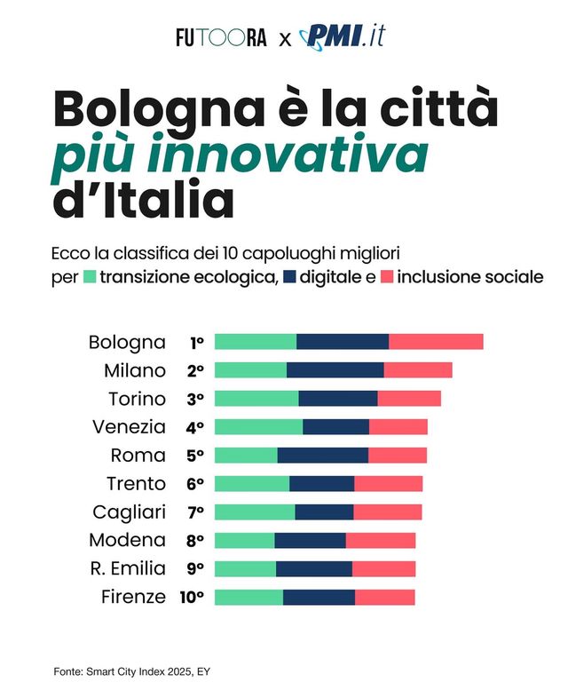 Bologna è la città più innovativa d'Italia