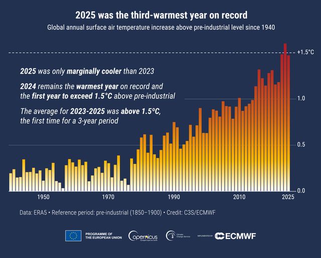 Il 2025 &egrave; stato il terzo anno pi&ugrave; caldo mai registrato