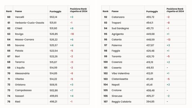Quali sono le città italiane in cui si vive meglio