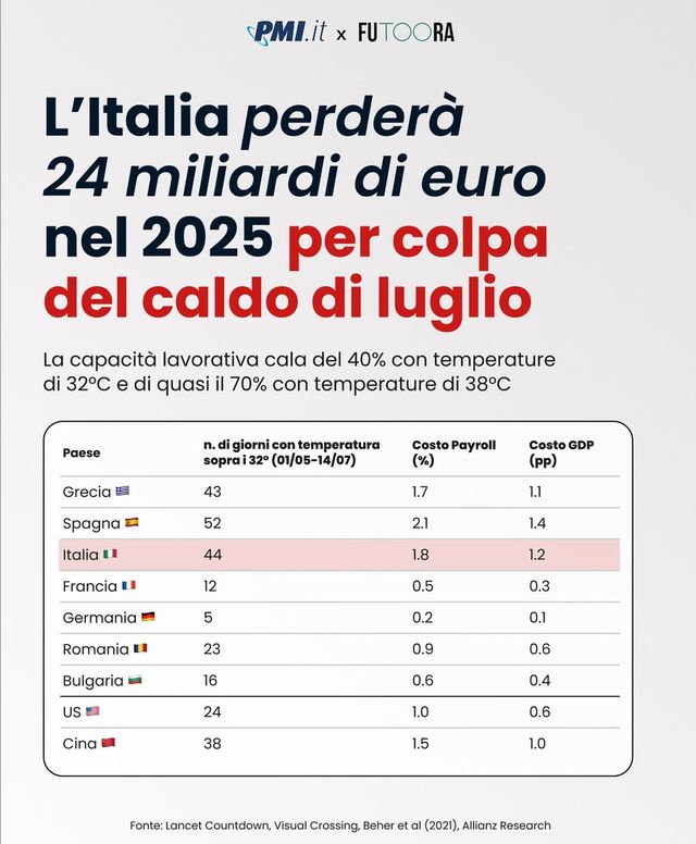 L'Italia perderà 24 miliardi di euro nel 2025 per colpa del caldo di luglio