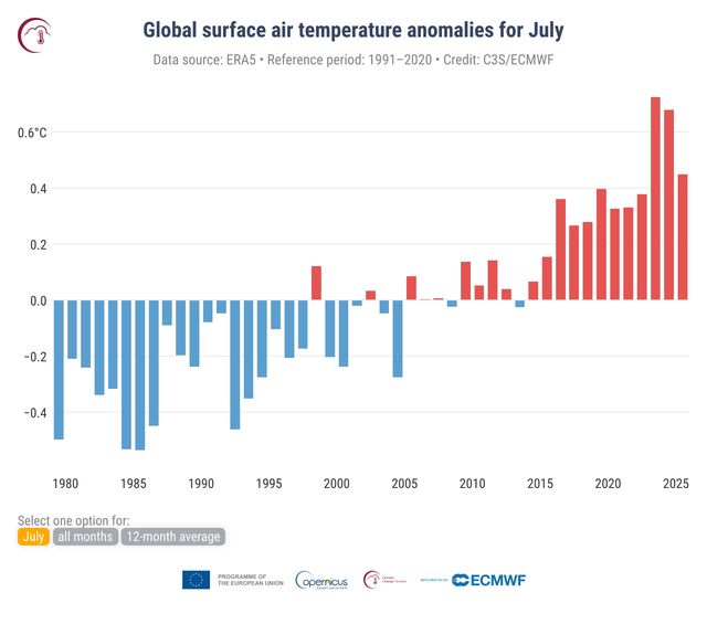 Luglio 2025 è stato il terzo luglio più caldo mai registrato