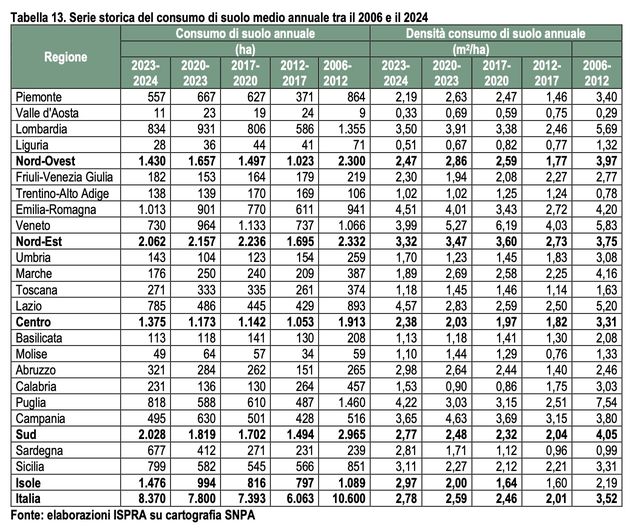 Italia sempre più cementificata