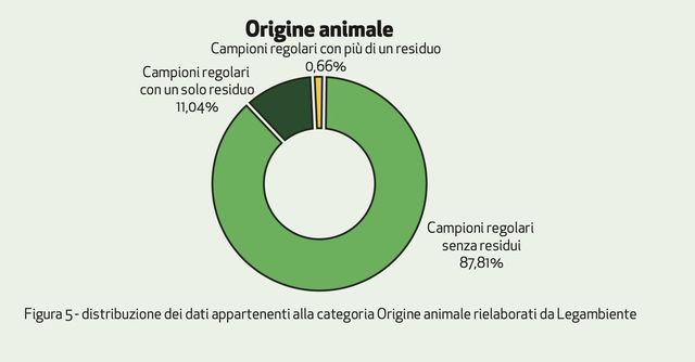 Pesticidi nel piatto: quasi un alimento su due contiene residui chimici