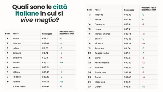 Quali sono le città italiane in cui si vive meglio