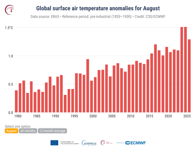 Agosto 2025 è stato il terzo più caldo di sempre