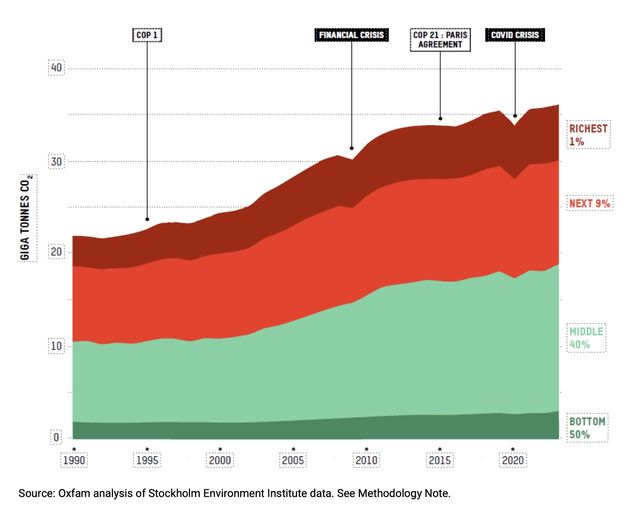 Disuguaglianza climatica