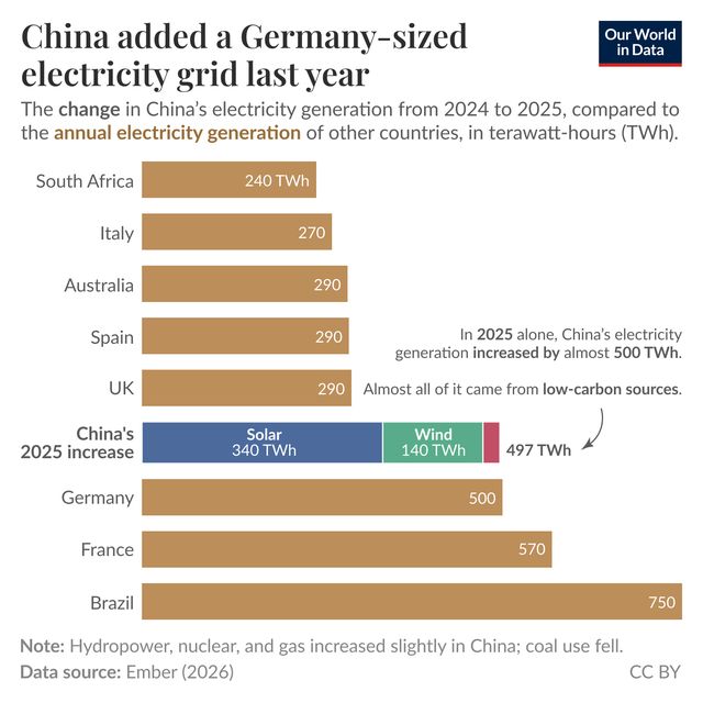Cina, nel 2025 aggiunta al sistema elettrico una capacità equivalente all'intera Germania