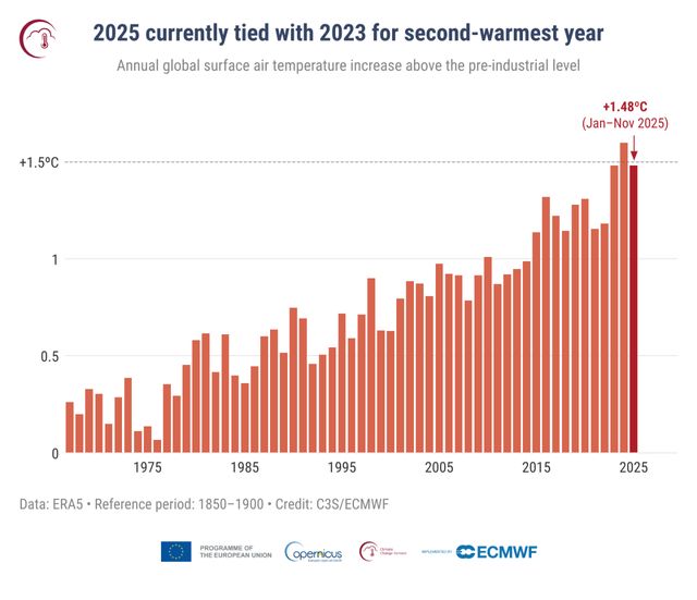 Il 2025 verso il secondo anno pi&ugrave; caldo di sempre