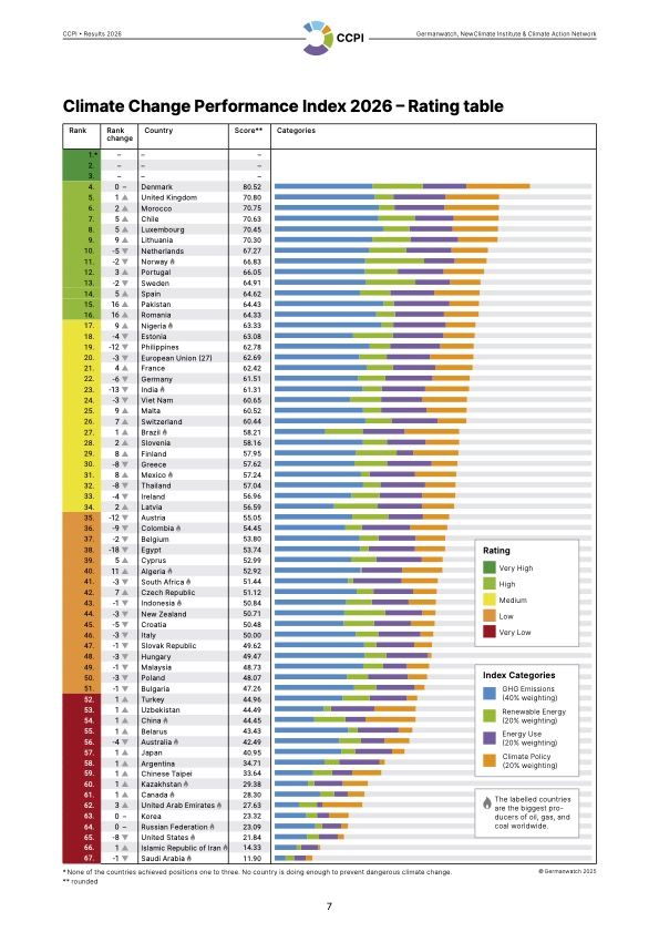 Climate Change Performance Index 2026