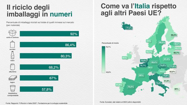 Nel 2024 l'Italia ha riciclato 10 milioni e 700mila tonnellate di imballaggi
