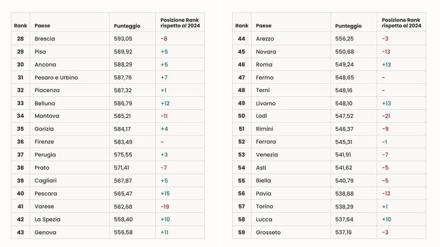 Quali sono le città italiane in cui si vive meglio